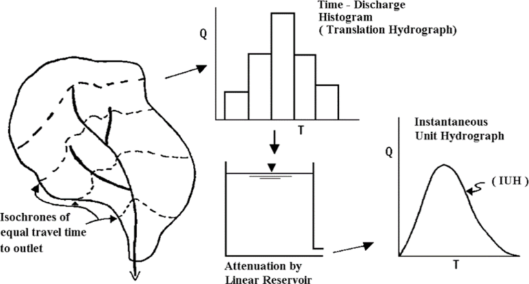 Using Unit Hydrographs To Generate Synthetic Direct Runoff Hydrographs ...